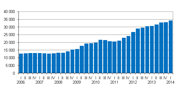 Appendix figure 1. Central government guarantees by quarter, EUR million