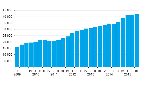 Central government guarantees by quarter, EUR million