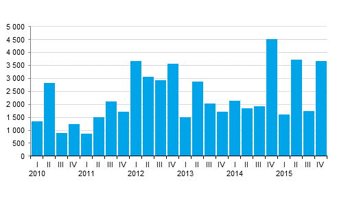 Appendix figure 1. New central government quarantees granted, EUR million