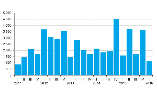 Appendix figure 1. New central government quarantees granted, EUR million