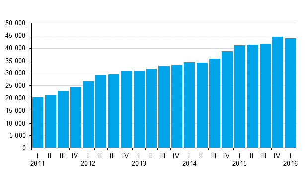 Central government guarantees by quarter, EUR million