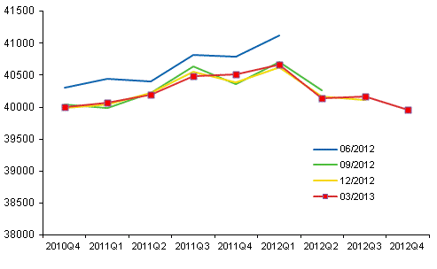 Figur 1. Revidering av den ssongrensade volymen av bruttonationalprodukten i kvartalsrkenskapernas publikationer, mn euro				
