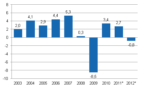 Bruttonationalproduktens volymförändring på årsnivå, procent