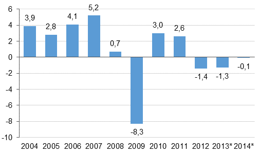 Annual change in the volume of gross domestic product, per cent