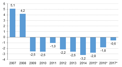 Kuvio 3. Julkisyhteisöjen ylijäämä / alijäämä suhteessa bruttokansantuotteeseen, prosenttia (Kuviota korjattu 29.3.2018)