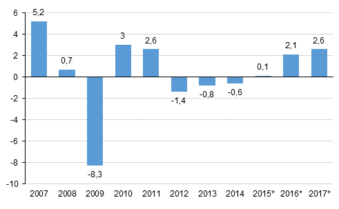 Bruttokansantuotteen volyymin vuosimuutos, prosenttia (Kuviota korjattu 29.3.2018)