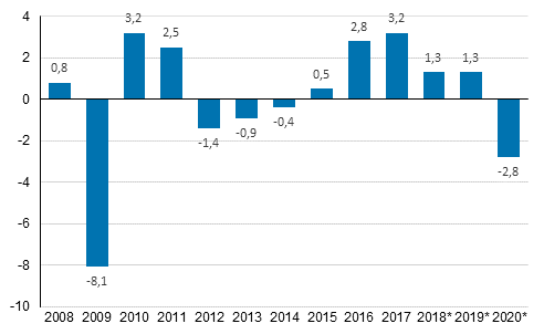 Annual change in the volume of gross domestic product, per cent