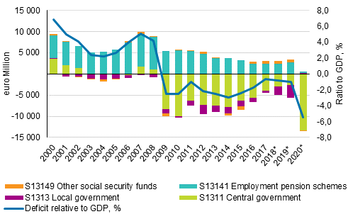 General government surplus / deficit by sector (EUR million) relative to GDP (per cent)