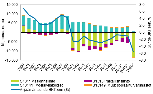 Julkisyhteisöjen nettoluotonanto (+) tai nettoluotonotto (-) milj. € suhteessa bruttokansantuotteeseen (%)