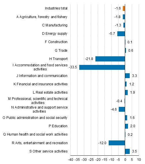 Change in value added at current prices in 2020, per cent