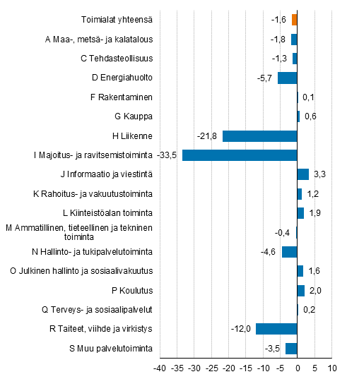 Arvonlisäyksen muutos käyvin hinnoin vuonna 2020, prosenttia