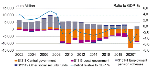 General government surplus / deficit by sector (EUR million) relative to GDP (per cent)