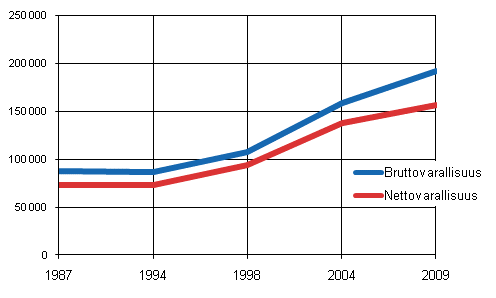 Kuvio 1. Kotitalouksien brutto- ja nettovarallisuus 1987–2009, euroa kotitaloutta kohti
