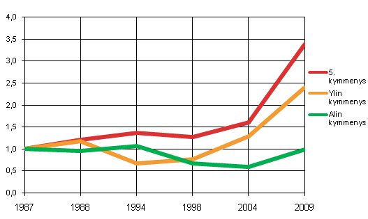 Kuvio 5. Velkojen mr kuvaava indeksi alimmassa, viidenness ja ylimmss bruttovarallisuuskymmenyksess 1987–2009 (1987=1)