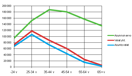 Kuvio 7. Omistusasunnossa asuvien asunnon arvo, velat yhteensä ja asuntovelat ikäryhmittäin 2009, euroa omistusasunnossa asuvaa kotitaloutta kohti