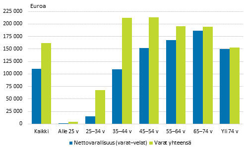 Kuvio 8. Keskimääräinen varallisuus (mediaani) viitehenkilön iän mukaan vuonna 2013, nettovarallisuus (varat-velat) ja varat yhteensä