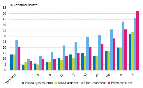 Kuvio 11. Eräitä varallisuuslajeja omistavien kotitalouksien osuudet tulokymmenyksittäin vuonna 2013.