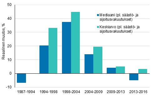 Kuvio 2. Kotitalouksien nettovarallisuuden reaalinen muutos (%) 1987–2016 (ilman säästö- ja sijoitusvakuutuksia)