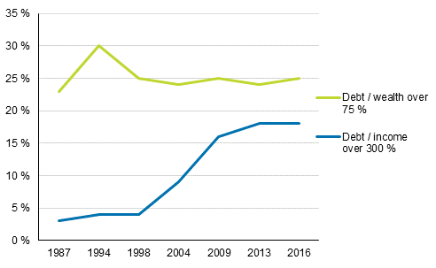 Households with large debts in proportion to income or assets in 1987 to 2016, % of indebted households