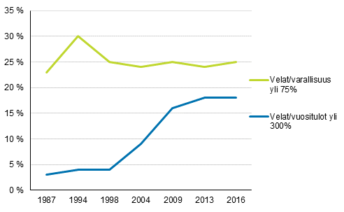 Kotitaloudet, joilla suuret velat suhteessa tuloihin tai varoihin vuosina 1987–2016, % velallisista kotitalouksista