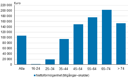 Den genomsnittliga förmögenheten efter hushållets referenspersons ålder 2016, median