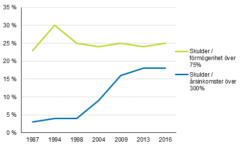 Hushåll med stora skulder i förhållande till inkomsterna eller tillgångarna åren 1987–2016, % av skuldsatta hushåll