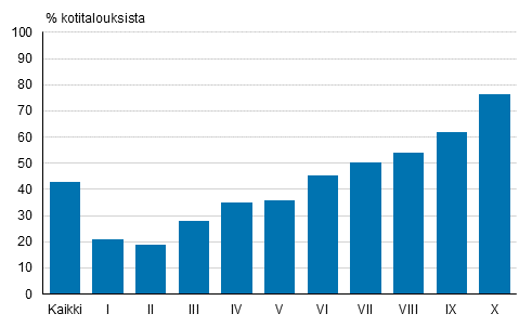 Kuvio 3. Sijoitusrahastoja ja pörssiosakkeita omistavien kotitalouksien osuus (%) tulokymmenyksittäin vuonna 2019