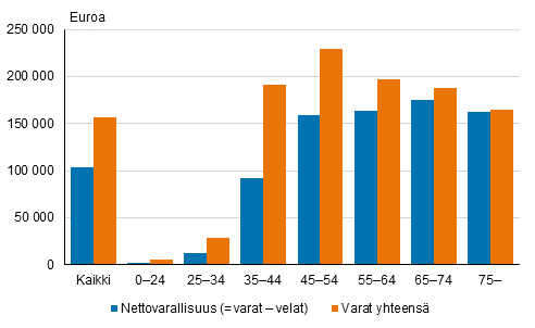 Kuvio 4. Keskimääräinen varallisuus (mediaani) viitehenkilön iän mukaan vuonna 2019, nettovarallisuus (varat – velat) ja varat yhteensä