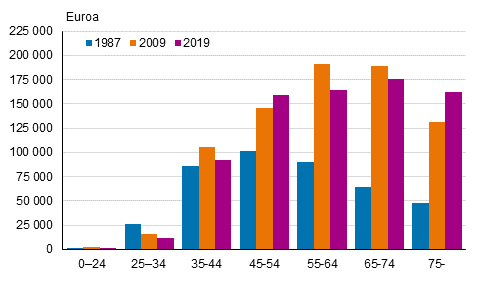Kuvio 5. Keskimrinen nettovarallisuus (mediaani) viitehenkiln in mukaan 1987, 2009 ja 2019 (euroa, vuoden 2019 hinnoin)