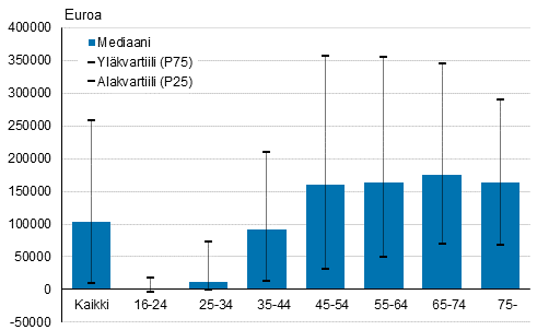 Kuvio 6. Nettovarallisuuden mediaani, yläkvartiili ja alakvartiili viitehenkilön iän mukaan vuonna 2019