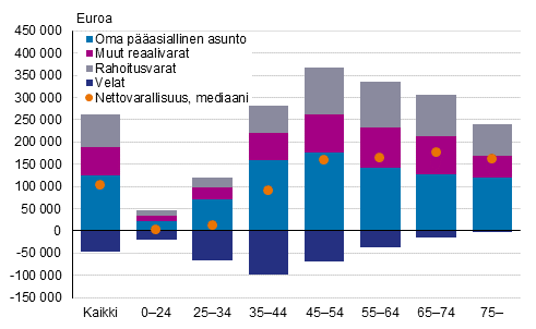 Kuvio 7. Nettovarallisuuden mediaani ja varallisuuden rakenne kotitalouden viitehenkilön iän mukaan vuonna 2019