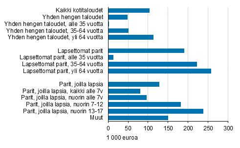 Kuvio 8. Keskimääräinen nettovarallisuus (mediaani) kotitalouden elinvaiheen mukaan vuonna 2019