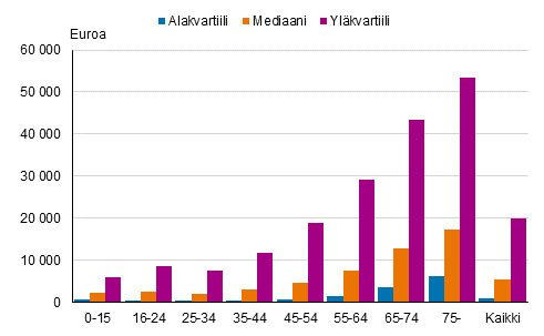 Kuvio 22. Osakkeita, sijoitusrahastoja tai molempia omistavien pörssiosake- ja sijoitusrahastovarallisuuden alakvartiili, mediaani ja yläkvartiili ikäryhmittäin asuntoväestössä vuonna 2019, euroa