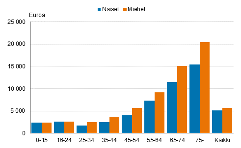 Kuvio 23. Asuntoväestön yhteenlasketun pörssiosake- ja sijoitusrahastovarallisuuden mediaani sukupuolittain ja ikäryhmittäin vuonna 2019, euroa