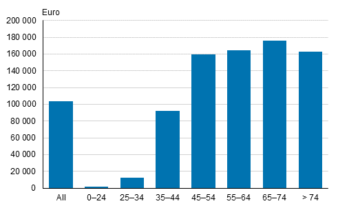 Average net wealth (= assets – liabilities) according to the age of the household's reference person in 2019, median