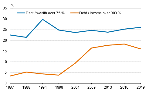 Households with large debts in proportion to income or assets in 1987 to 2019, % of indebted households