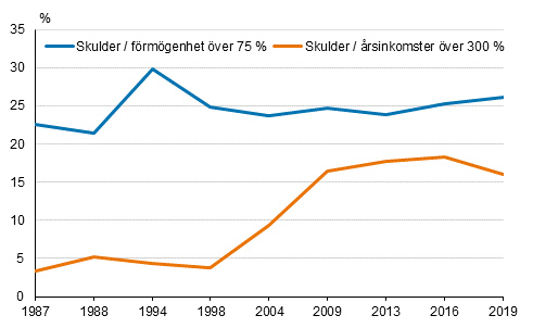 Hushåll med stora skulder i förhållande till inkomsterna eller tillgångarna åren 1987–2019, % av skuldsatta hushåll