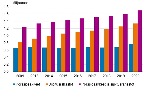 Pörssiosakkeita, sijoitusrahastoja tai molempia omistavien henkilöiden lukumäärä vuosina 2009–2020