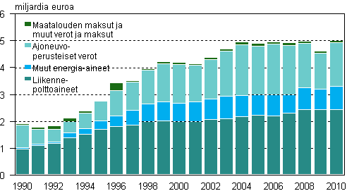 Ympäristöverojen tuotto vuosina 1990–2010