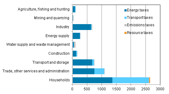 Environmental taxes by industry group and tax type in 2012, EUR million