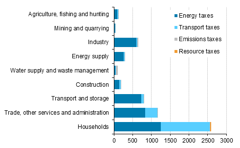 Environmental taxes by industry and tax type in 2013, EUR million