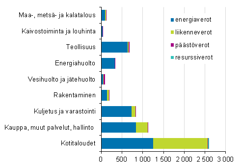 Ympristverot toimialoittain ja verotyypeittin 2014, miljoonaa euroa