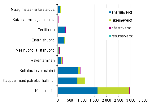 Ympäristöverot toimialoittain ja verotyypeittäin 2015, miljoonaa euroa