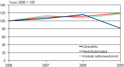 Ympäristöliiketoiminnan toimialojen liikevaihdon, henkilöstömäärän ja investointien muutos vuosina 2006-2009