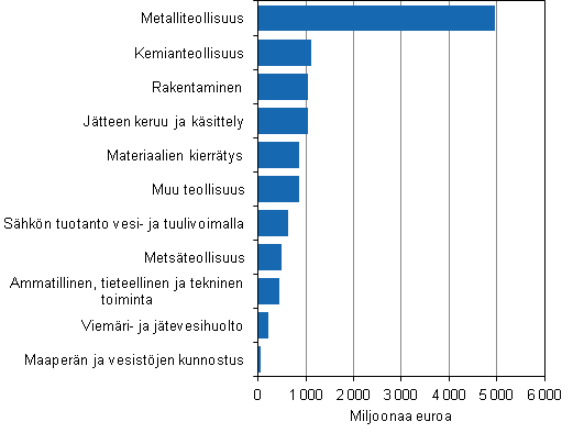 Ympäristöliiketoiminnan liikevaihto ympäristöliiketoiminnan päätoimialoilla ja teollisuudessa