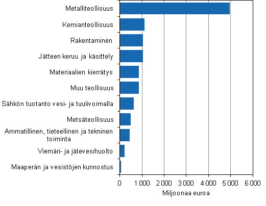 Ympristliiketoiminnan liikevaihto ympristliiketoiminnan ptoimialoilla ja teollisuudessa