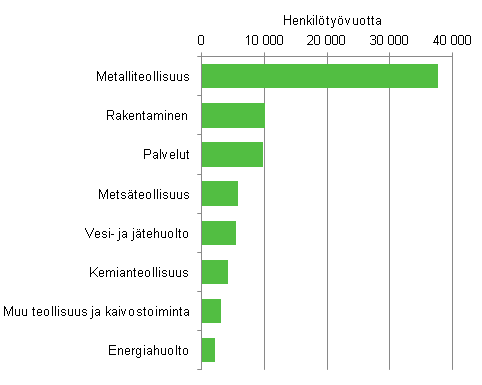 Ympäristöliiketoiminnan työllisyys toimialoittain vuonna 2012