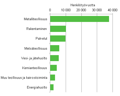 Ympristliiketoiminnan tyllisyys toimialoittain vuonna 2012