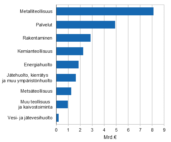 Ympäristöliiketoiminnan liikevaihto toimialoittain vuonna 2013