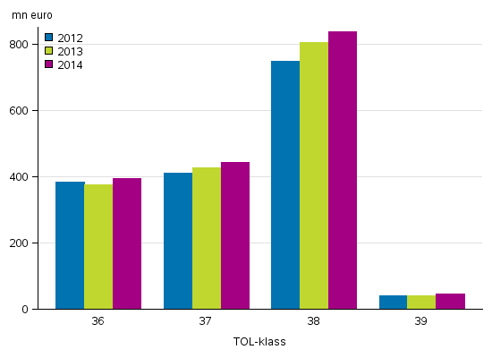Miljöaffärsverksamhetens förädlingsvärde efter huvudnäringsgrenarna åren 2012-2014